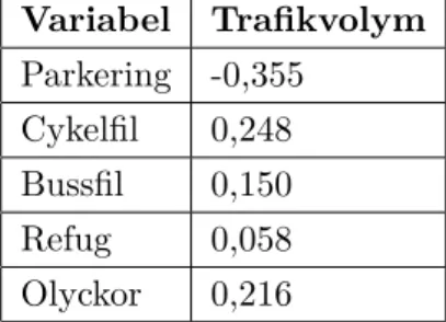 Tabell 1: Korrelationsanalys för respektive variabel för större gator Variabel Trafikvolym Parkering -0,355 Cykelfil 0,248 Bussfil 0,150 Refug 0,058 Olyckor 0,216