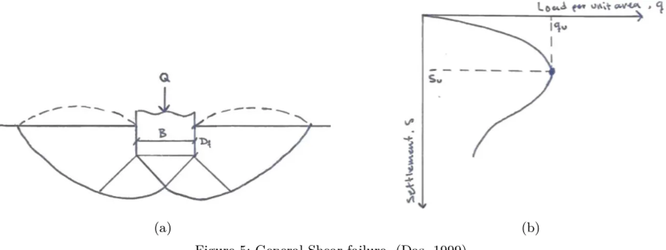 Figure 5: General Shear failure (Das, 1999)