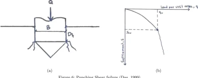 Figure 6: Punching Shear failure (Das, 1999)