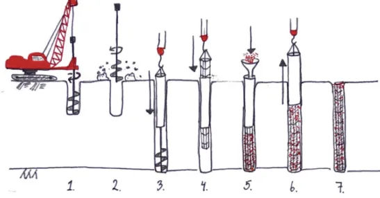 Figure 10: Piling installation process with the rotary method.