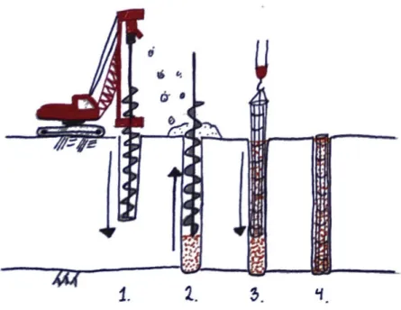 Figure 11: Installation process of a CFA-pile.