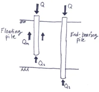 Figure 12 illustrates how two behaviours govern the capacity of a pile depending on if the