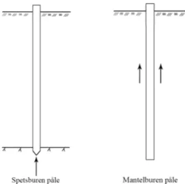 Figur 1: Figur över hur en spetsburen ner till berg respektive matelburen påle
