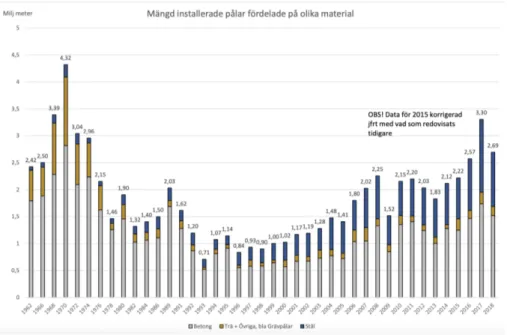 Figur 2: Statistik över pålmaterial vid nyproduktion mellan 1962-2018 (Pålkom-