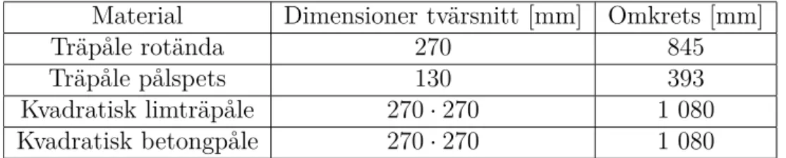 Tabell 2: Adhesionsfaktor för olika material (Alén, 2012)