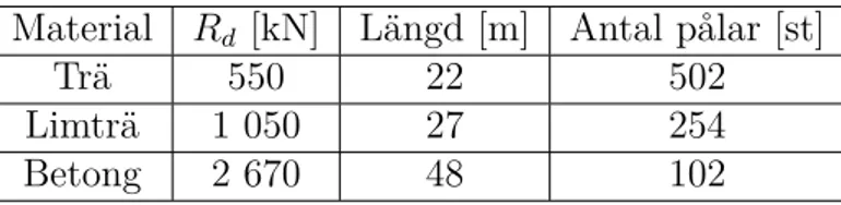 Tabell 5: Parametrar som använts för beräkning av dimensionerande bärförmågan