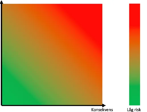 Figur 2: Risk som en funktion av konsekvens och sannolikhet.