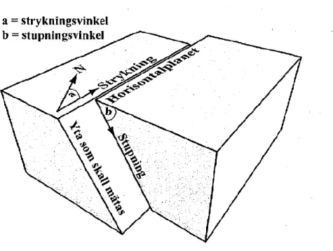 Figur 8: Strykning och stupning för en sprickzon (Stråhle, 2001). Återgiven med tillstånd