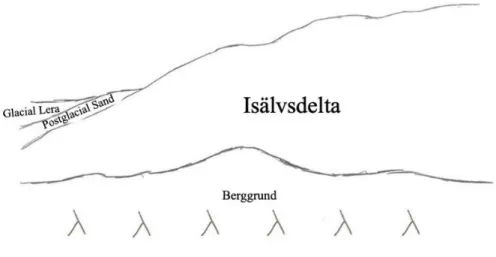Figur 11. Tvärsektion B. Tvärsektionen går i nord till sydlig riktning. Illustrerar jordlagerföljden i  området 