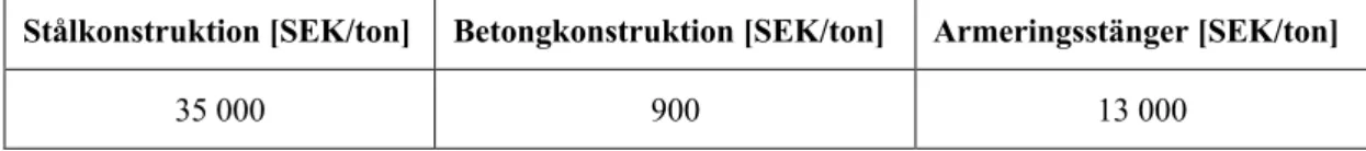 Tabell	1:	Uppskattning	av	enhetspris	för	stål-	och	betongkonstruktioner	samt	armeringsstänger.	Avser	 material-	och	produktionskostnader	inklusive	arbetstimmar.	(personlig	kommunikation,	S.	Lindén,	3	mars	 2020).		