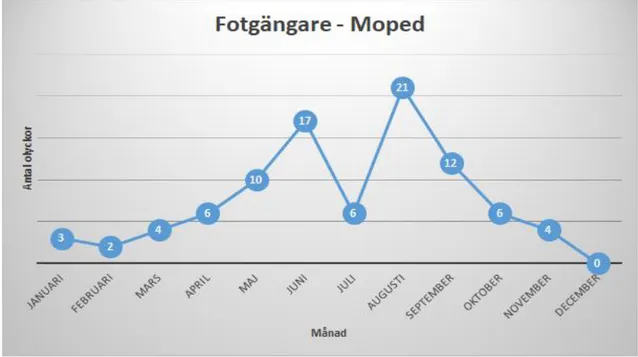 Figur 13 visar olyckorna mellan fotgängare och moped fördelat på månaderna. Ett samband  kan ses att olyckor mellan gångtrafikanter och mopeder sker i högsta grad under sommaren