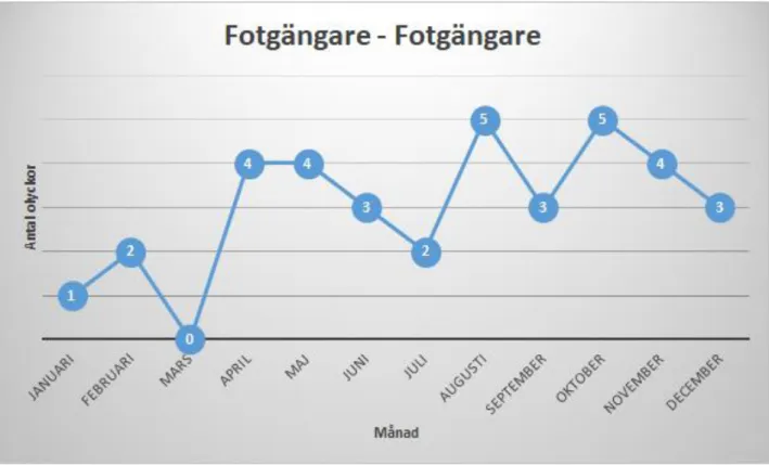 Tabell 23 antalet olyckor mellan fotgängare och fotgängare fördelat över vägtyp. 