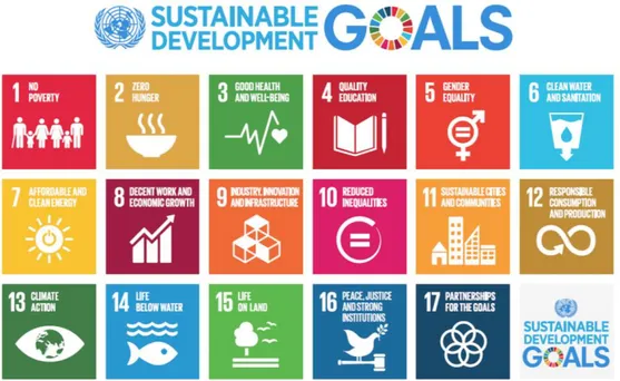 Figur 2. Agenda 2030:s globala mål (Gerschuni, 2016). CC-BY 