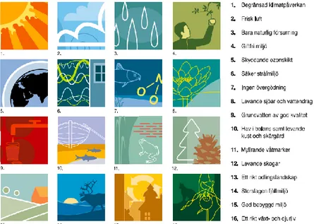 Figur 3. Sveriges 16 miljökvalitetsmål (Flygar, u.å). Återgiven med tillstånd. 