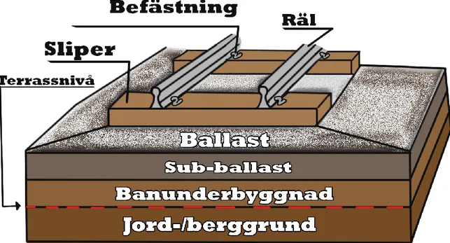 Figur 4. Järnvägens uppbyggnad. 