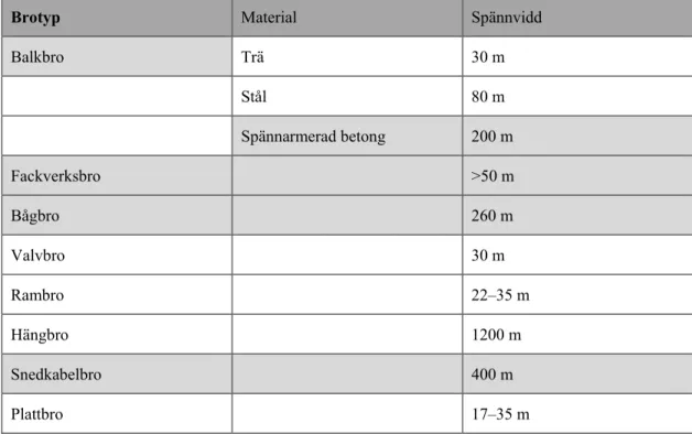 Tabell 1. Brotyper samt respektive spännvidd, mörklagda celler innefattar de typer som uppfyller de primära kraven  på spännvidd och är aktuella för fortsatt utvärdering