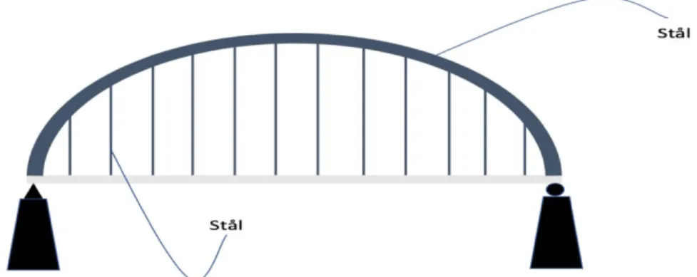 Figur  5. Illustrering av  konceptet  bågbro  med överliggande båge i stål samt  dragband  