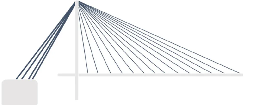 Figur 6. Illustrering av konceptet snedkabelbro med en pylon. 
