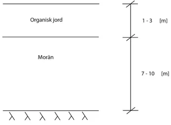 Figur 2. Jordlagerföljd för aktuell plats. Författarens egna figur. 