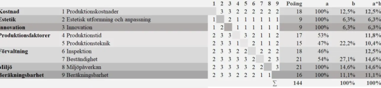 Tabell 1.  Viktning av utvärderingskriterier. 