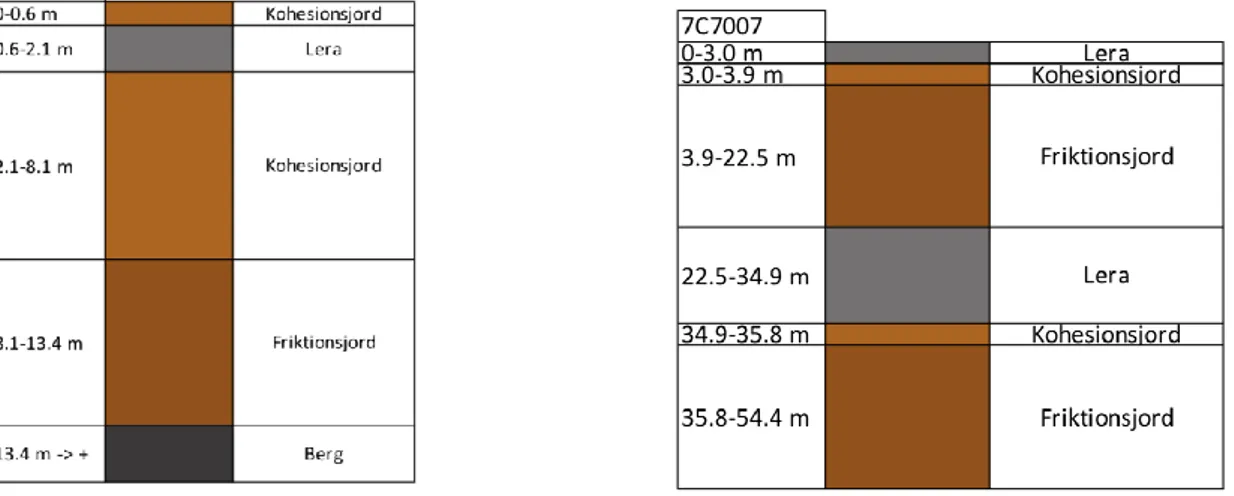 Figur 2.3.  Jordlagerföljd från borrhål 7C7006 och borrhål 7C7007. 