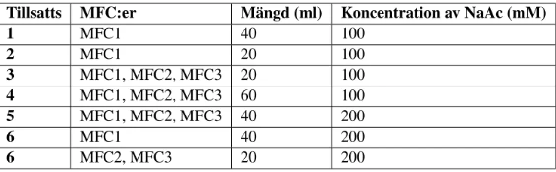 Tabell 3: De olika tillfällen då näringsämne tillsattes till MFC:erna.