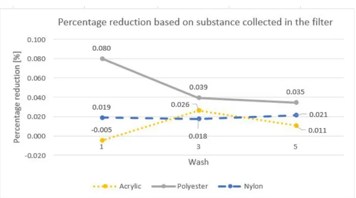 Figure 12. The diagram presents the percentage reduction of microplastics based on the substance filtered from the 