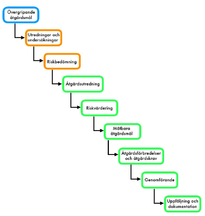 Figur 3. Beskrivning av Naturvårdsverkets process ”Att välja efterbehandlingsåtgärd”. Färgerna motsvarar de  olika faserna i Swartjes modell, se figur 2