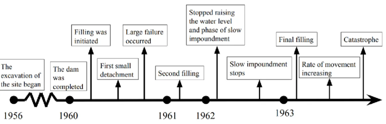 Figure 3. Timeline for the filling-drawdown process.  Author's own copyright. 