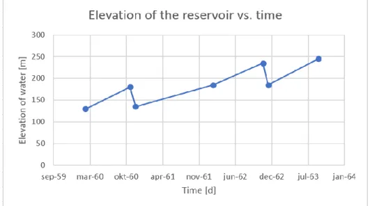 Figure 4. Variation of the water level of the Vajont Dam. Author's own copyright. 