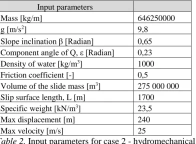 Table 2. Input parameters for case 2 - hydromechanical sliding.   3.2.2 Assumptions and applications 