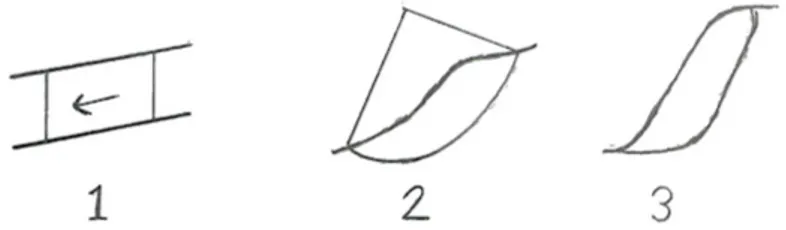 Figur 1.1: 1=Plana glidytor, 2=Cirkul¨ ar-cylindriska glidytor och 3=Sammansatta glidy- glidy-tor.