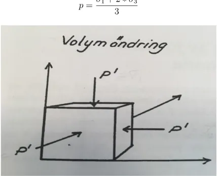 Figur 3.1: Volym¨ andring, (S¨ allfors, 2013). ˚ Atergiven med tillst˚ and.