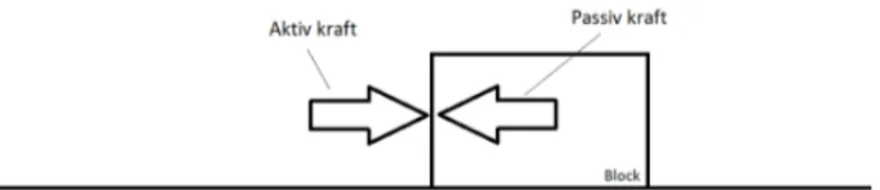 Figur 3.3: Mekanisk representation av ett block i r¨ orelse n¨ ar den aktiva kraften ¨ ar st¨ orre ¨