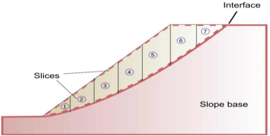 Figur 4.1: Division of the slope mass in the method of slices (Biswajit Banerjee 2015)