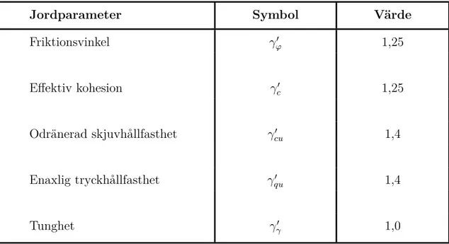 Tabell 3.1: Givna partialkoefficienter från Eurocode