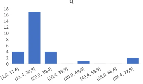 Figure 4.2: Distribution of Q for main cores.
