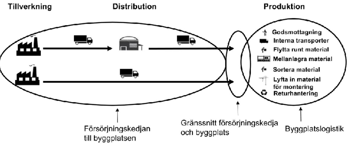 Figur 1. Olika arbetsuppgifter som en TPL-aktör kan anta i ett byggprojekt (Sundquist, 2017, 