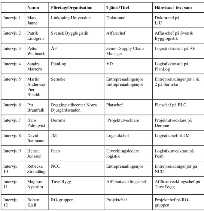 Tabell 1: Sammanställning av respondenter i genomförda intervjuer. 