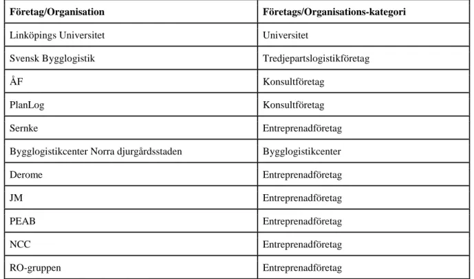 Tabell 2: Sammanställning av medverkande företag/organisationer samt kategori i  kronologisk ordning