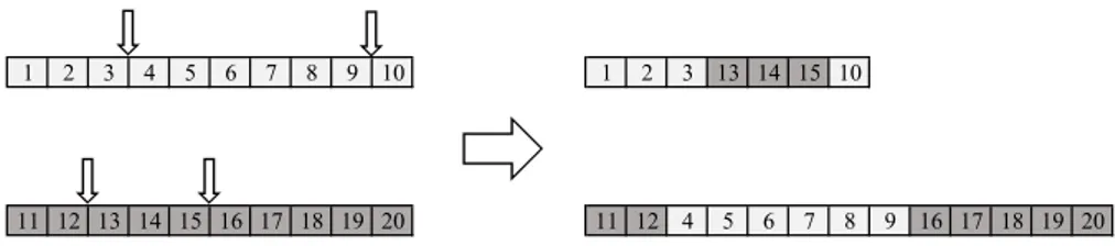 Figure 3: An illustration of non length preserving two point crossover. The small arrows indicate the randomly generated crossover points.