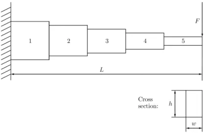 Figure 4: Stepped cantilever beam consisting of five segments loaded with a force at its right end Each segment is considered to have two design variables, a height h and a width w