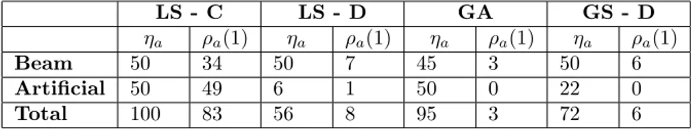 Table 1: The number of problems where the algorithm a ∈ A converges according to (10) with τ = 0.1, η a = card{p ∈ P : t p,a &lt; ∞}, and the number of problems for which the algorithm