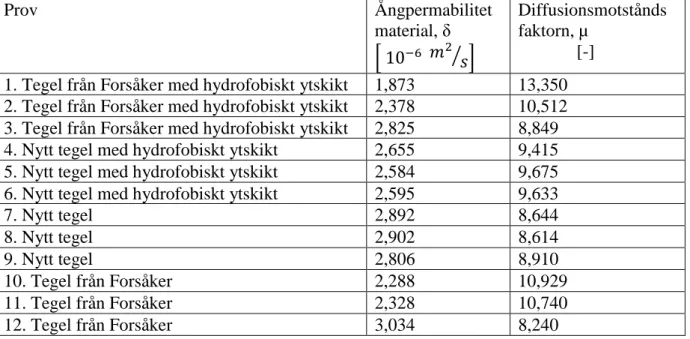 Tabell 3: Tabellen visar ångpermabiliteten och diffusionsmotståndsfaktorn för respektive  material