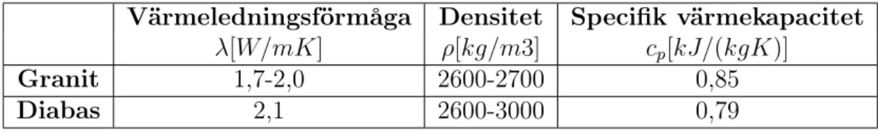 Tabell 2.1: Materialparametrar för några olika bergarter