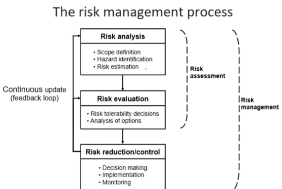 Figure 2 Risk assessment and managment illustrated by Techneau (2008). Published with permission.