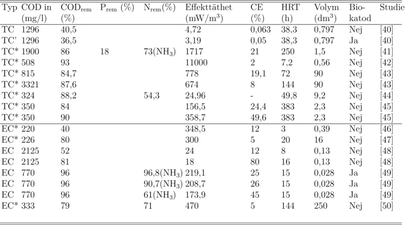 Tabell 3.2: Kvantitativa resultat från tidigare studier där kontinuerliga mikrobiella bränsleceller har undersökts