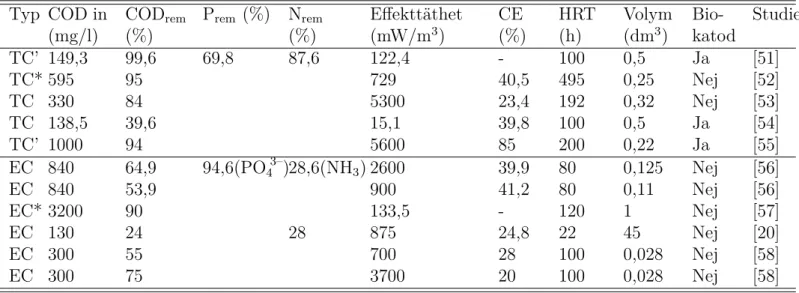 Tabell 3.3: Kvantitativa resultat från tidigare studier där satsvisa mikrobiella bränsleceller har undersökts