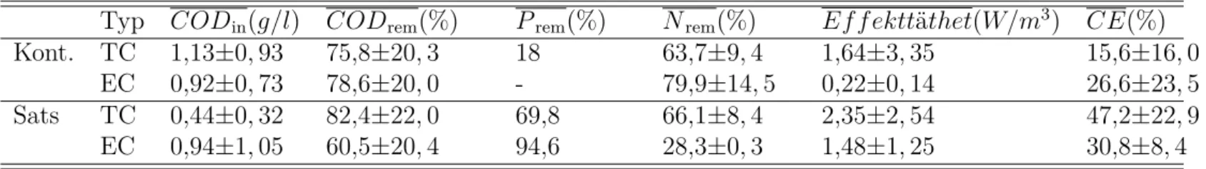 Tabell 3.4: Genomsnittliga värden med standardavvikelse på MFC-data från tabell 3.2 och 3.3.