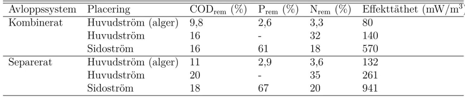 Tabell 3.5: Beräknade värden för olika mikrobiella bränsleceller med olika konfigu- konfigu-rationer och placeringar vid Ryaverkets förhållanden
